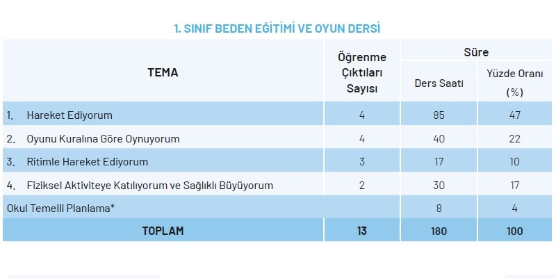 1.Sınıf Beden Eğitimi ve Oyun Dersi Yıllık Plan