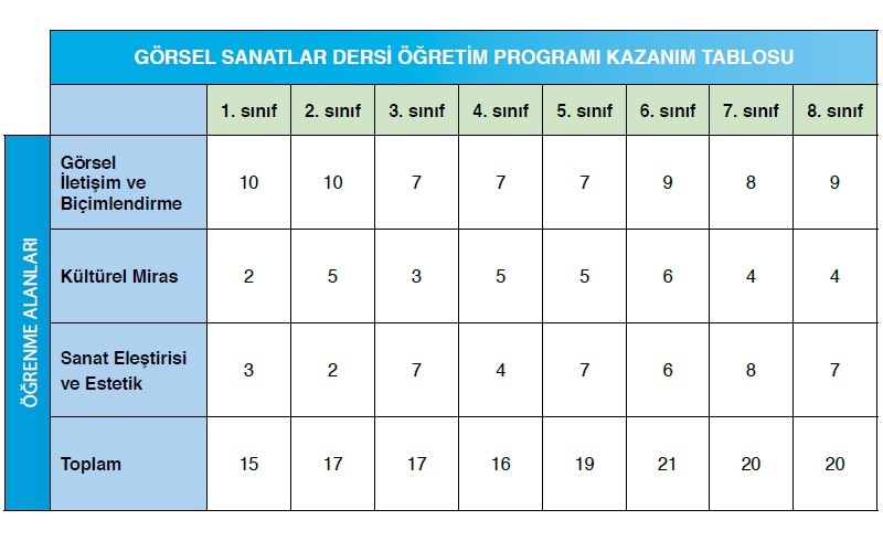 1.Sınıf Görsel Sanatlar Dersi Yıllık Plan