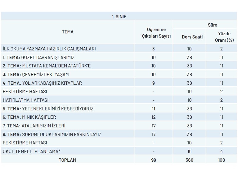 1.Sınıf Türkçe Yıllık Plan