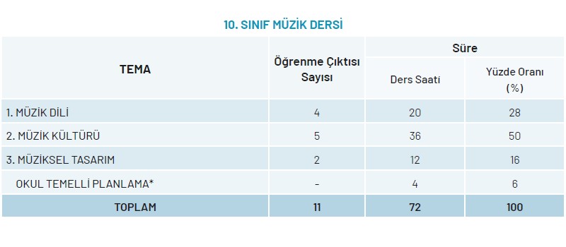 10.Sınıf Müzik Dersi Yıllık Plan