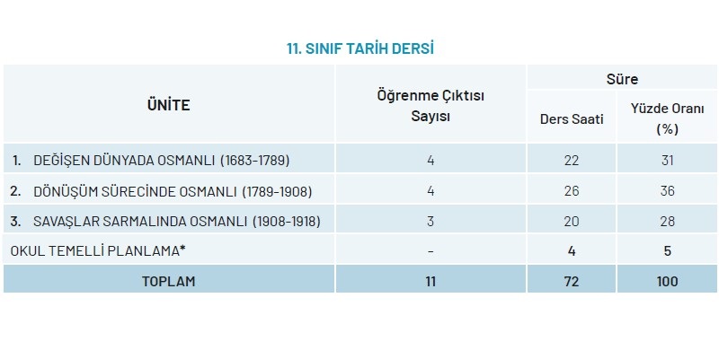 11.Sınıf Tarih Dersi Yıllık Plan