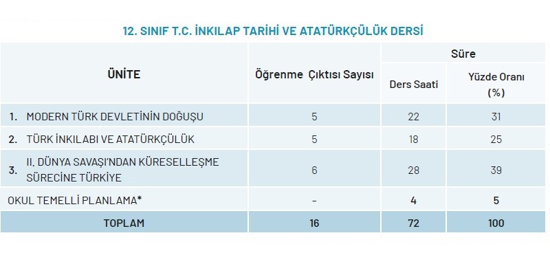 12.Sınıf İnkılap Tarihi Yıllık Plan