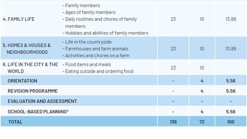 3.Sınıf İngilizce Yıllık Plan