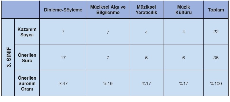 3.Sınıf Müzik Dersi Yıllık Plan