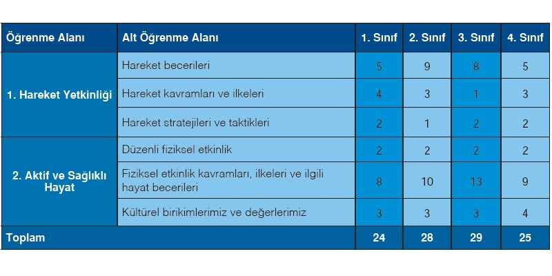 4.Sınıf Beden Eğitimi ve Oyun Dersi Yıllık Plan