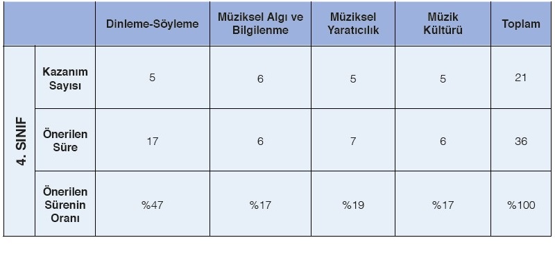 4.Sınıf Müzik Dersi Yıllık Plan
