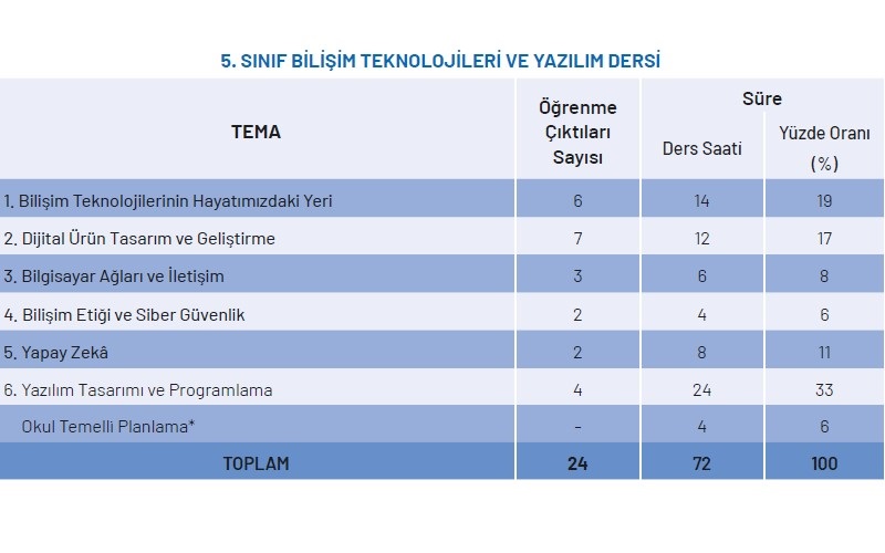 5.Sınıf Bilişim Teknolojileri ve Yazılım Yıllık Plan