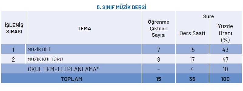 5.Sınıf Müzik Dersi Yıllık Plan