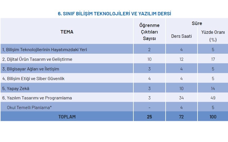 6.Sınıf Bilişim Teknolojileri ve Yazılım Yıllık Plan