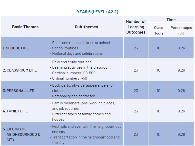 6.Sınıf İngilizce Yıllık Plan