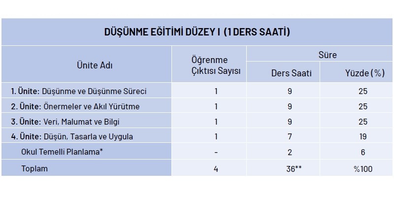 7.Sınıf Düşünme Eğitimi Yıllık Plan