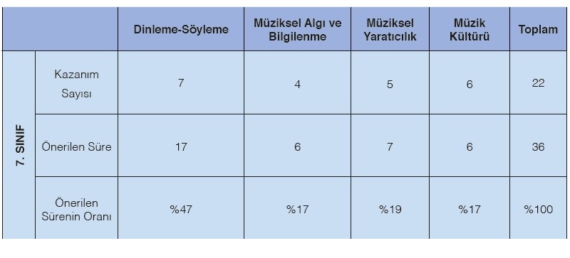 7.Sınıf Müzik Dersi Yıllık Plan