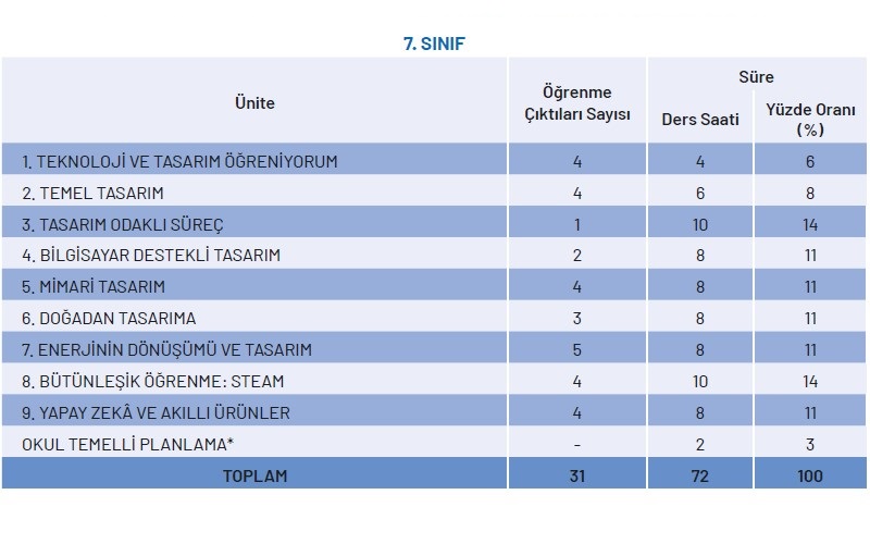 7.Sınıf Teknoloji ve Tasarım Yıllık Plan