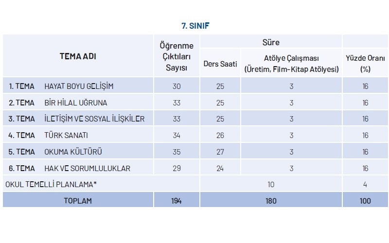 7.Sınıf Türkçe Yıllık Plan