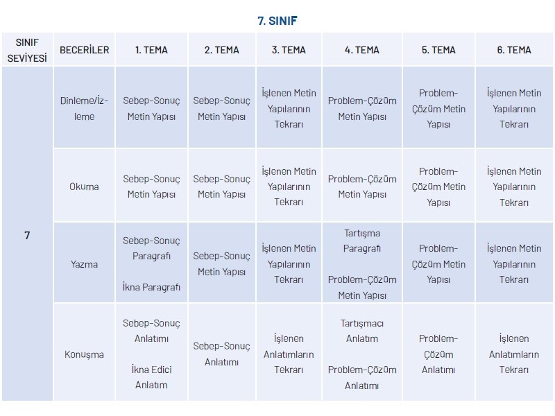 7.Sınıf Türkçe Yıllık Plan