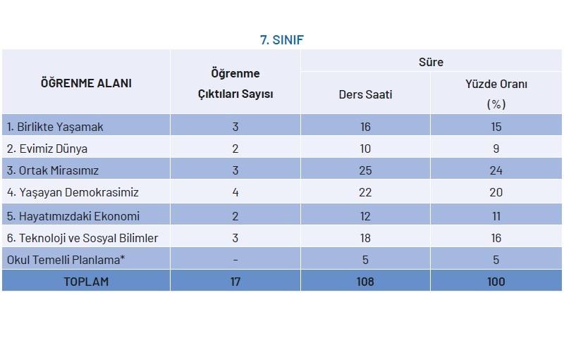 7.Sınıf Sosyal Bilgiler Yıllık Plan