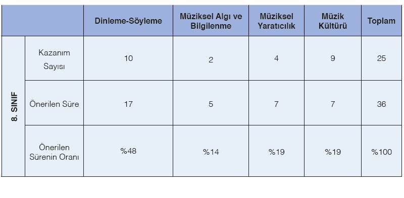 8.Sınıf Müzik Dersi Yıllık Plan