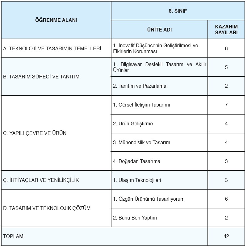 8.Sınıf Teknoloji ve Tasarım Yıllık Plan