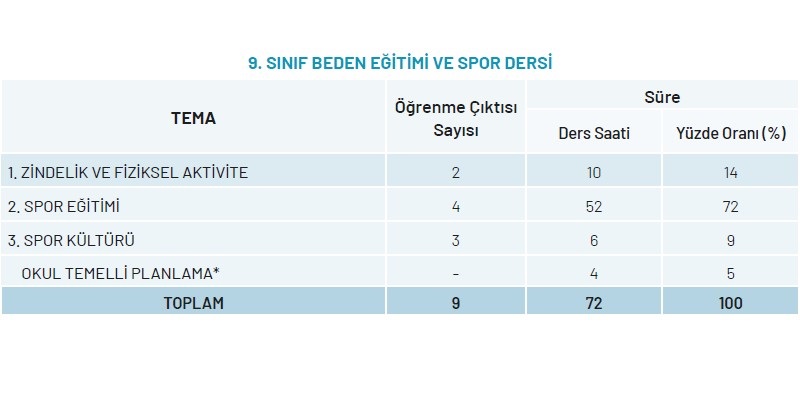 9.Sınıf Beden Eğitimi ve Spor Dersi Yıllık Plan