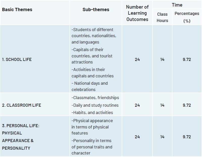 9.Sınıf İngilizce Yıllık Plan