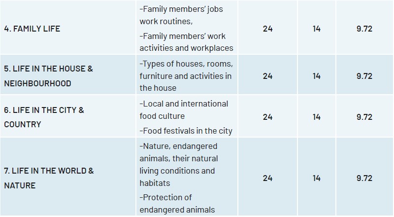 9.Sınıf İngilizce Yıllık Plan
