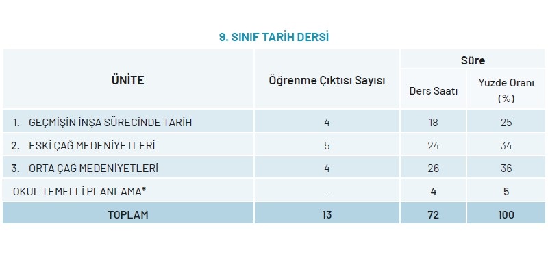 9.Sınıf Tarih Dersi Yıllık Plan