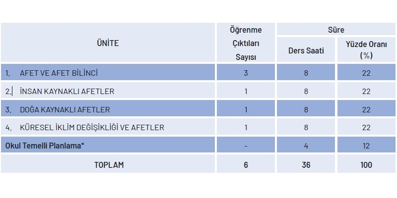 Afet Bilinci Dersi Yıllık Plan