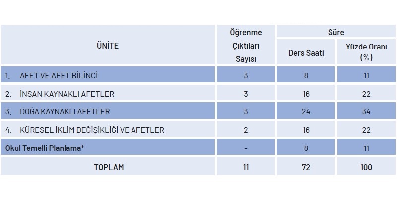 Afet Bilinci Dersi Yıllık Plan