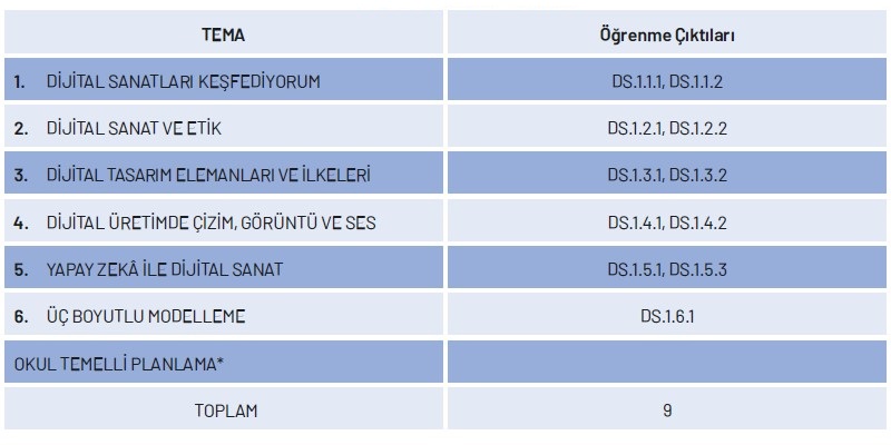 Dijital Sanatlar Dersi Yıllık Plan