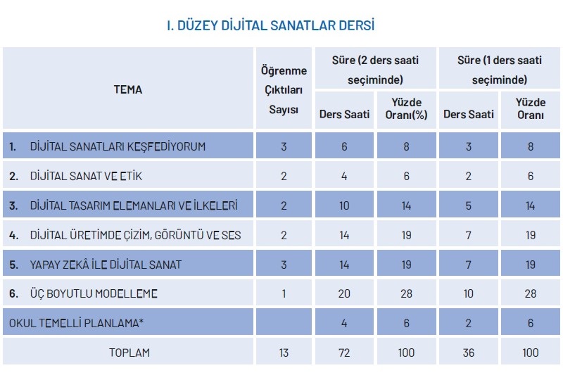 Dijital Sanatlar Dersi Yıllık Plan