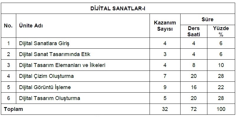Dijital Sanatlar Dersi Yıllık Plan