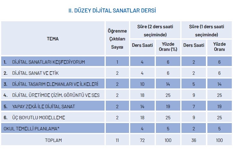 Dijital Sanatlar Dersi Yıllık Plan