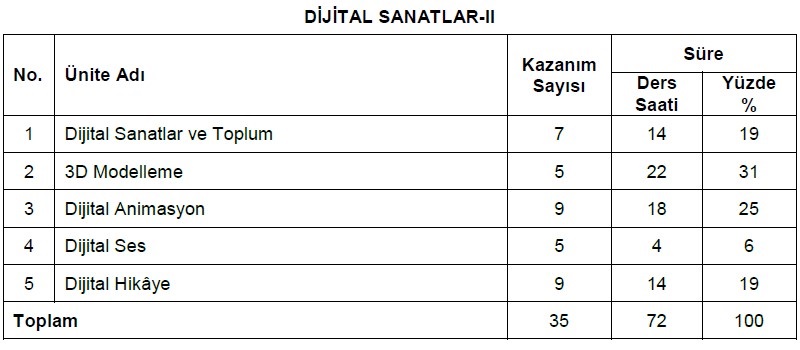 Dijital Sanatlar Dersi Yıllık Plan