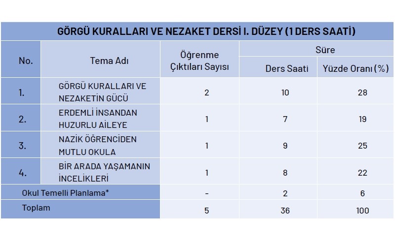 Görgü Kuralları ve Nezaket Yıllık Plan