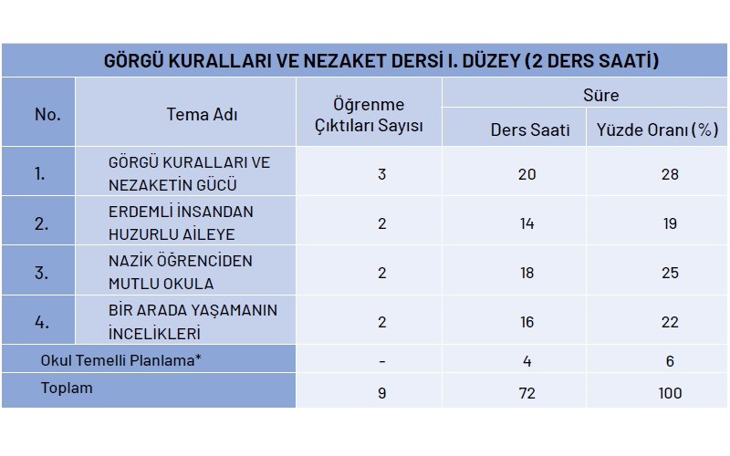 Görgü Kuralları ve Nezaket Yıllık Plan