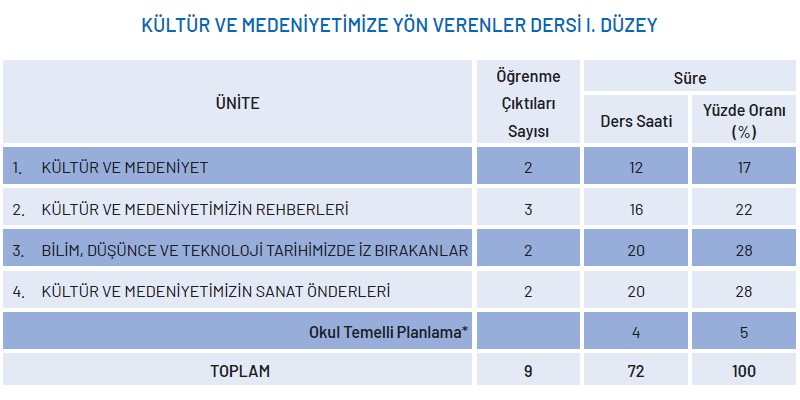 Kültür ve Medeniyetimize Yön Verenler Yıllık Plan