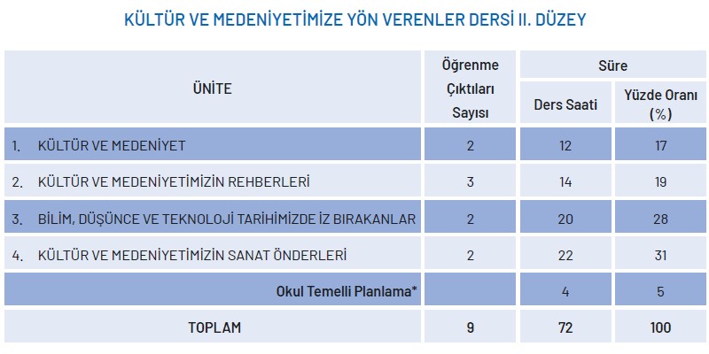 Kültür ve Medeniyetimize Yön Verenler Yıllık Plan