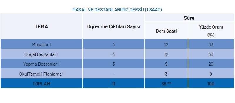 Masal ve Destanlarımız Yıllık Plan