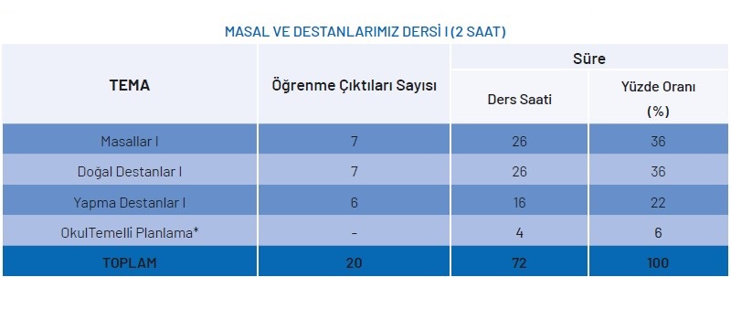 Masal ve Destanlarımız Yıllık Plan