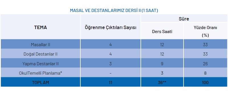 Masal ve Destanlarımız Yıllık Plan