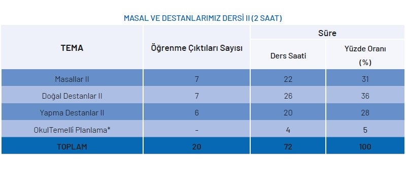 Masal ve Destanlarımız Yıllık Plan