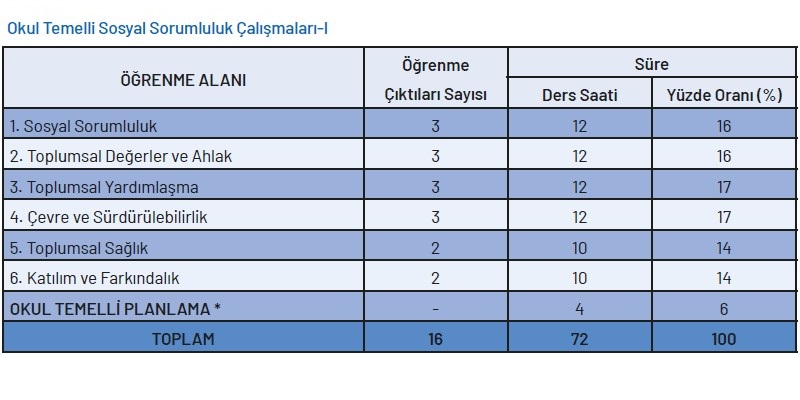 Okul Temelli Sosyal Sorumluluk Çalışmaları Yıllık Plan