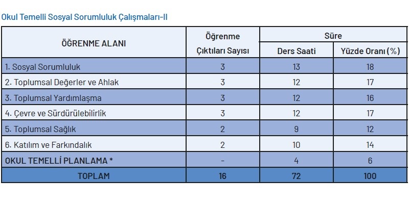 Okul Temelli Sosyal Sorumluluk Çalışmaları Yıllık Plan