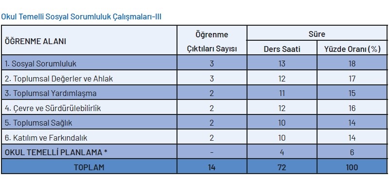 Okul Temelli Sosyal Sorumluluk Çalışmaları Yıllık Plan