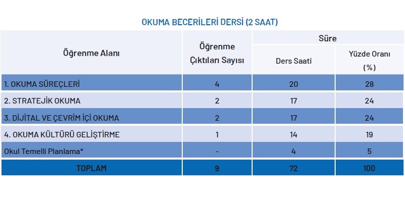Okuma Becerileri Yıllık Plan