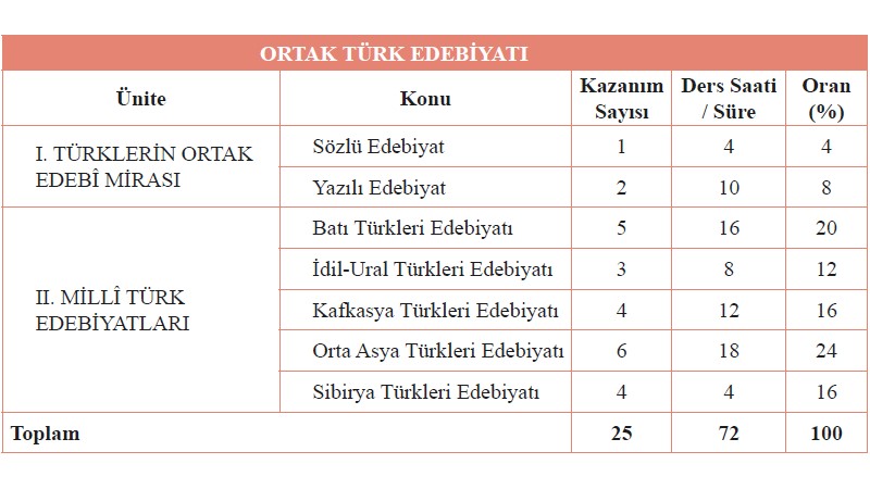 Ortak Türk Edebiyatı Yıllık Plan