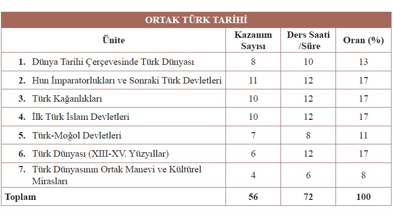 Ortak Türk Tarihi Dersi Yıllık Plan