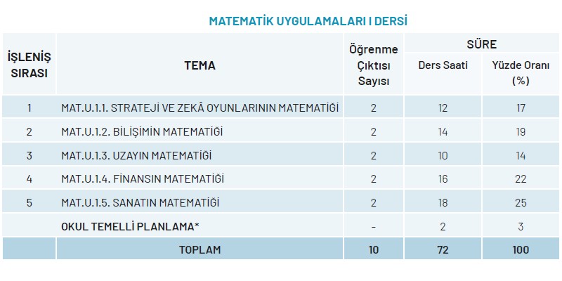 Ortaöğretim Matematik Uygulamaları Dersi Yıllık Plan
