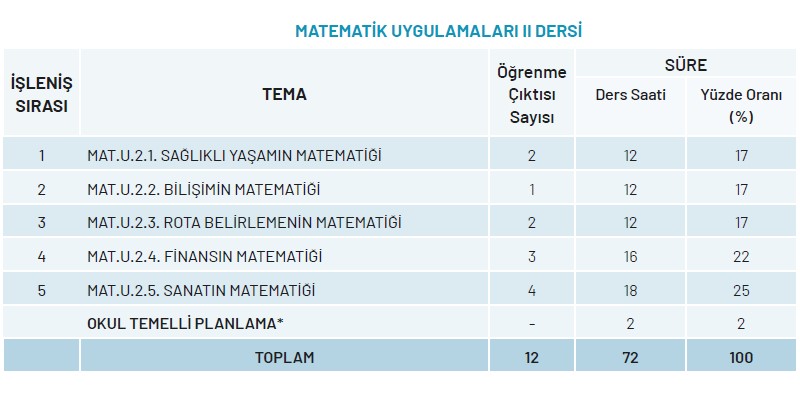 Ortaöğretim Matematik Uygulamaları Dersi Yıllık Plan