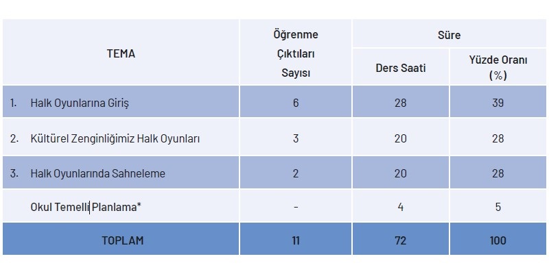 Ortaokul Halk Oyunları Dersi Yıllık Plan